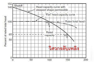 การทดสอบสมรรถนะของเครื่องสูบน้ำดับเพลิง