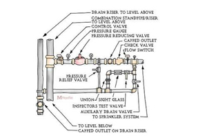 ข้อกำหนดของวาล์วควบคุมในแต่ละชั้น(Floor Control Valve)