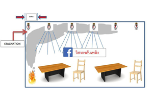 ระยะห่างที่น้อยที่สุดและมากที่สุดระหว่างหัวกระจายน้ำดับเพลิงถึงผนัง