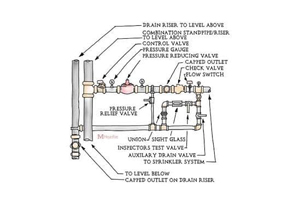 อุปกรณ์และหน้าที่ของ Floor Control Valve