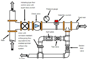 ทำไมต้องติดตั้งวาล์วกันกลับในชุด Floor Control Valve