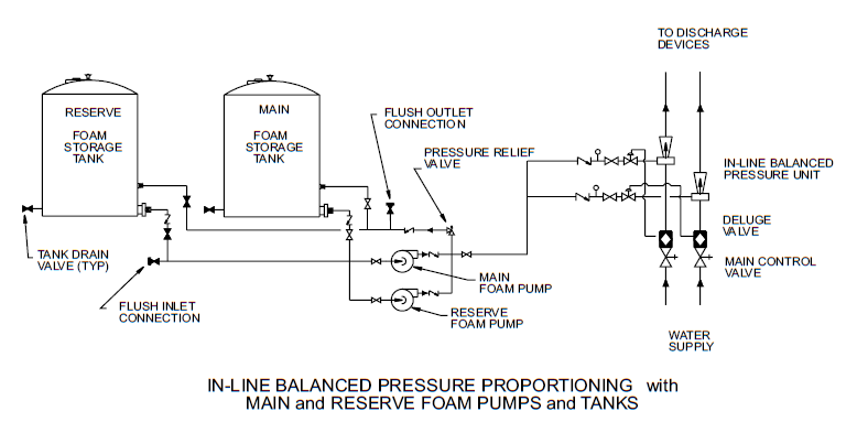 BUCKEYE - IN-LINE BALANCED PRESSURE PROPORTIONER (ILBP)